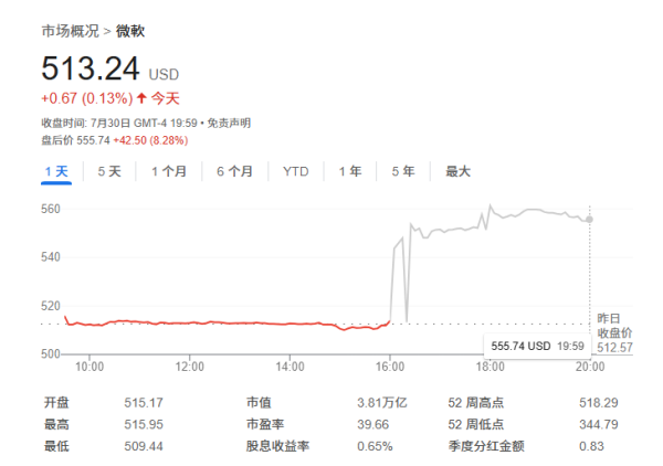 十大正规实盘配资平台 AI云带动微软业绩完成“全垒打”，盘后股价暴涨超8%跻身“4万亿美元俱乐部”！
